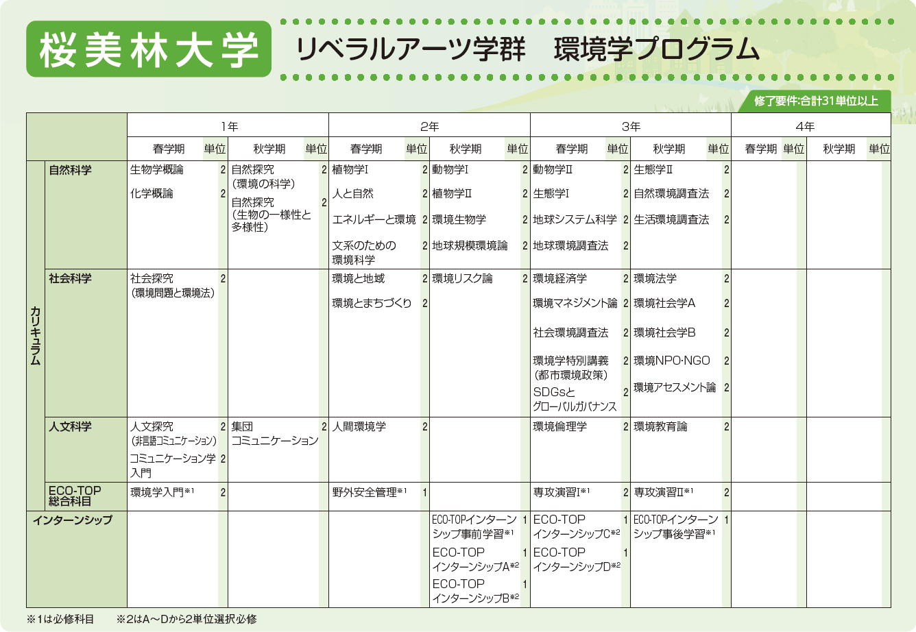 桜美林大学リベラルアーツ学群環境学プログラム