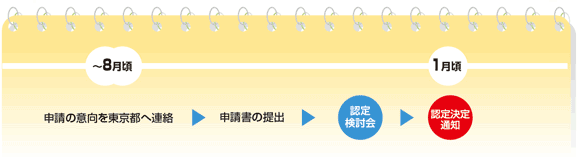 インターンシップのスケジュールの説明図