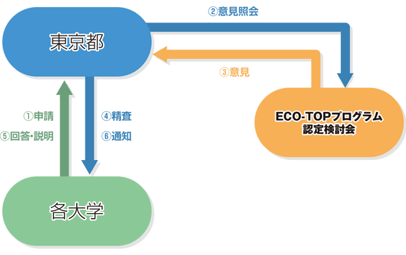ECO-TOPプログラム認定の手続き