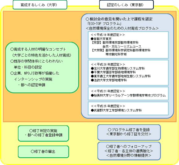 育成と認定のしくみ