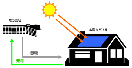 太陽光発電のしくみ