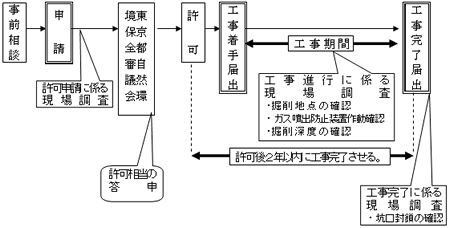 事前相談→申請→現地調査→東京都自然環境保全審議会→許可( 許可後2年以内に工事完了させる)→工事着手届→工事進行に係る現場調査→工事完了届