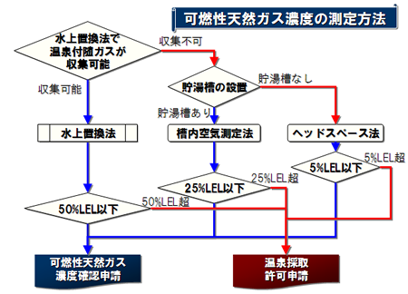 【可燃性天然ガス濃度の測定方法】