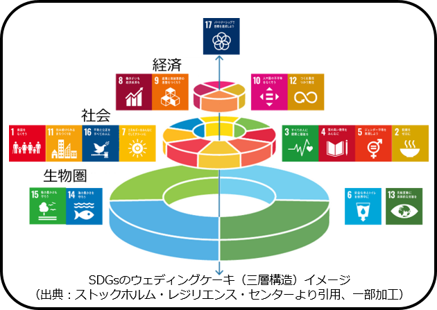 SDGsのウェディングケーキ