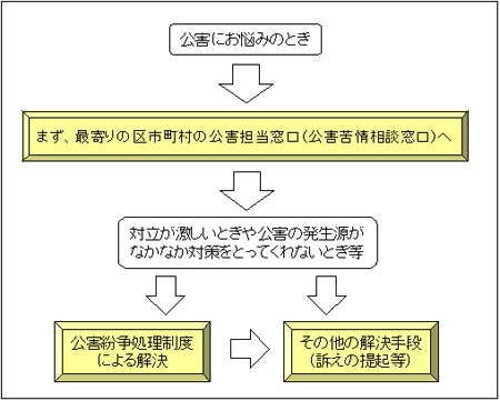 公害にお悩みのときの解決方法（概略）