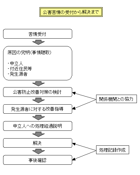 公害苦情の受付から解決まで