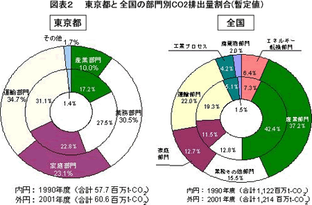 図表2 東京都と全国の部門別CO2排出量割合(暫定値)