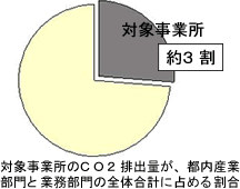 対象事業所のCO2排出量が、都内産業部門と業務部門の全体合計に占める割合