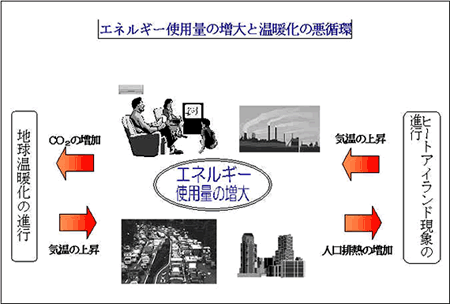 エネルギー使用量の増大と温暖化の悪循環