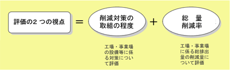 評価の考え方