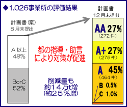 1,026事業所の評価結果