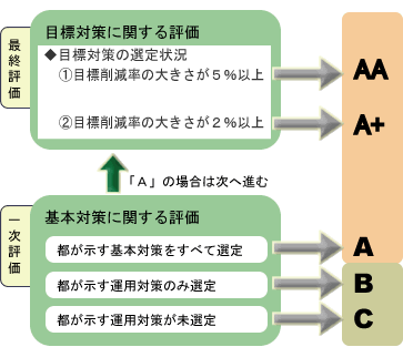 計画書の評価