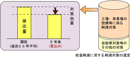 総量削減に資する削減対策の選定