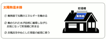 太陽熱温水器( 1）集熱器で太陽のエネルギーを集める （2）集められた水が自然に循環しながらお湯となって貯湯槽に貯まる（3）お風呂を中心とした家庭の給湯に使う