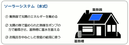 ソーラーシステム（水式）（1）集熱器で太陽のエネルギーを集める（2）太陽の熱で温められた熱媒をポンプの力で循環させ、蓄熱槽に温水を蓄える（3）お風呂を中心とした家庭の給湯に使う