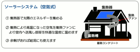 ソーラーシステム（空気式）（1）集熱器で太陽のエネルギーを集める（2）集熱により高温となった空気を集熱ファンにより室内へ送風し部屋を快適な温度に温めます（3）お風呂を中心とした家庭の給湯に使う