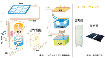 ソーラーシステム（水式）のしくみ