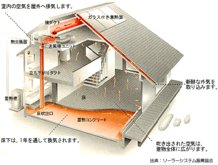 ソーラーシステム（空気式）のしくみ