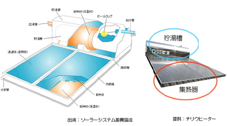 太陽熱温水器のしくみ