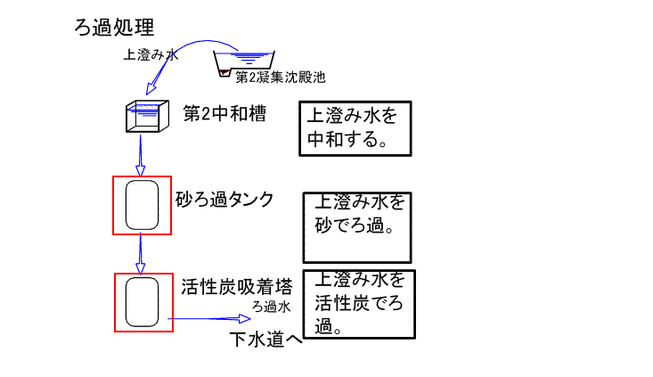 フロー図