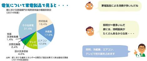 都における家庭部門の電気使用量の機器別割合（2014年度）