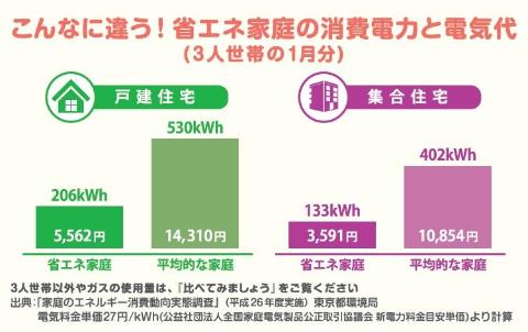 こんなに違う！省エネ家庭の消費電力と電気代