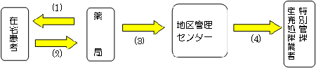 回収事業の概要図