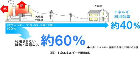 1次エネルギー利用効率