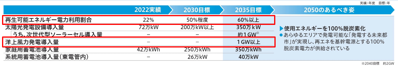 【2025年のあるべき姿】使用エネルギーを100%脱炭素化