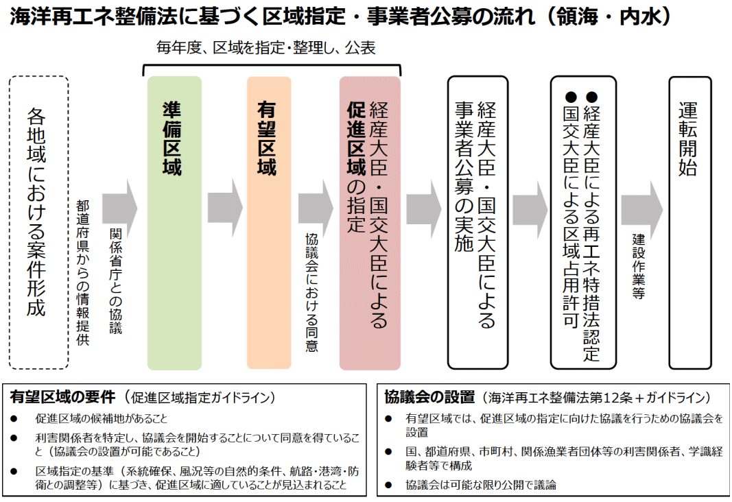 海洋再エネ整備法に基づく区域指定・事業者公募の流れ（領海・内水）