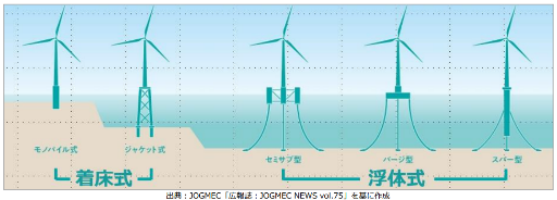 着床式と浮体式の風車の図