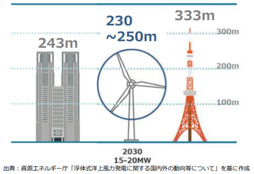 都庁：243ｍ、風車：230～250ｍ、東京タワー：333ｍ