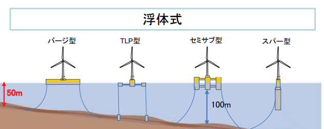 浮体式のタイプ バージ型、TLP型、セミサブ型、スパー型