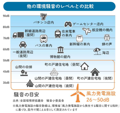 他の環境騒音のレベルとの比較