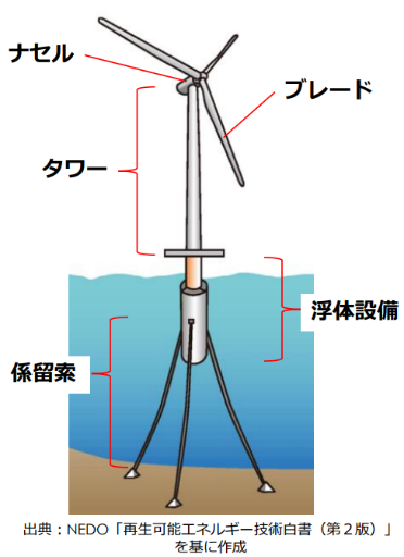 風力発電の構成要素
