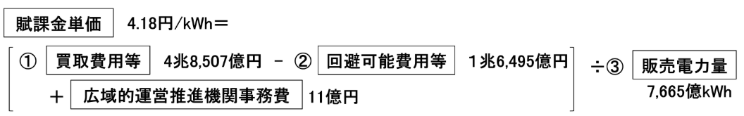 【賦課金単価】4.18円/kWh = (①【買取費用等】４兆8,507億円 - ②【回避可能費用等】１兆6,495億円 + 【広域的運営推進機関事務費】11億円) ÷ ③【販売電力量】7,665億kWh