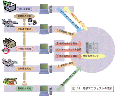 電子マニフェスト