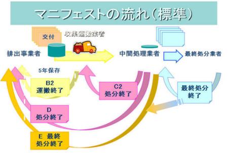 マニフェストの流れ