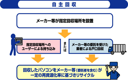 自主回収・再資源化の仕組み図