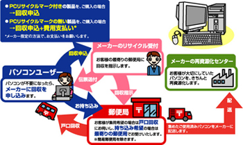 (社)電子情報技術産業協会 パソコン3R事業参加メーカーの場合の仕組み図