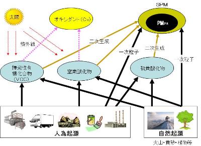 PM2.5発生源