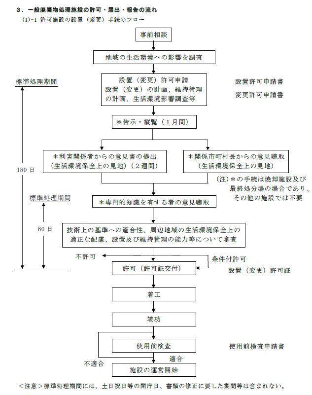 手続きフロー図