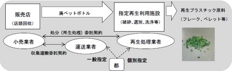 再生利用指定の内容