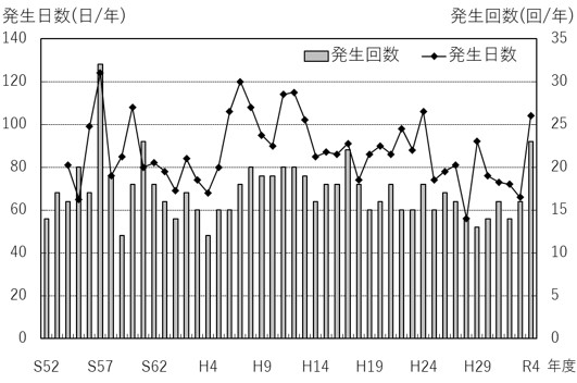 赤潮発生状況の経年変化グラフ