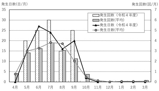 赤潮発生状況の月変化グラフ