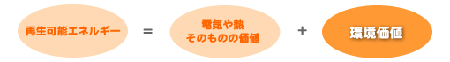 環境価値とは