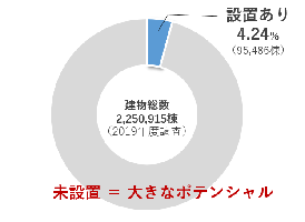 都内の太陽光発電設置割合を表したグラフ