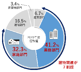 都内のCO2排出量の部門別構成比を表したグラフ