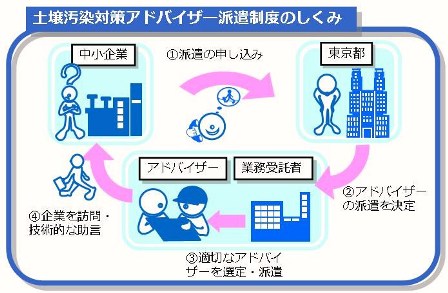 土壌汚染対策アドバイザー派遣制度のしくみ