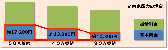 電気代節約イメージ